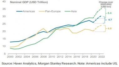 Business News | GDP Levels in Asia to Exceed Pre-Covid Path from 1Q22: Morgan Stanley