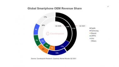 World News | Samsung Holds 18pc of Smartphones Market Share in Q2, Ranks World's No.1 in Shipments