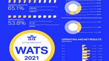 Business News | Airline Industry Statistics Confirm 2020 Was Worst Year on Record