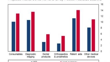 Business News | India's Medical Device Market to Be Supported by Reform, Infrastructure: Fitch