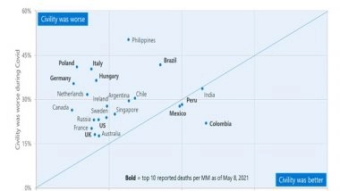 Business News | Positive Online Civility Trends Reversed One Year into the Pandemic: Microsoft Study