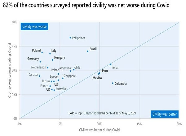 Business News | Positive Online Civility Trends Reversed One Year into the Pandemic: Microsoft Study