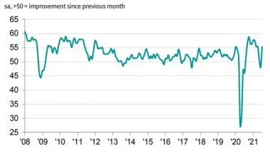 Business News | India Output Growth Reinstated Amid Rebound in Factory Orders: IHS Markit