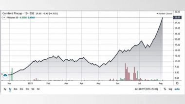 Business News | Comfort Fincap Ltd Continued with Its Stellar Performance in Q1-Fy 2021-22