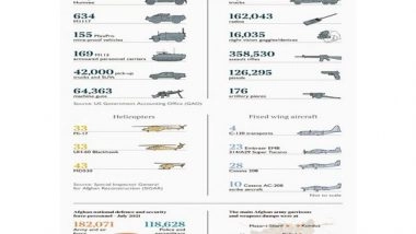 World News | US Left Behind USD 85 Billion Worth of Weapons in Afghanistan, Says Trump Jr