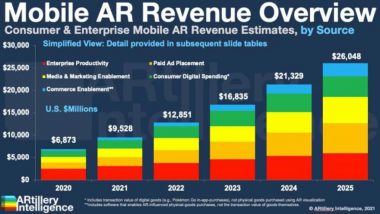 WIMI Hologram Cloud Leads 5G Holographic Communication Market, Optimistic Outlook for the Global Mobile AR Market