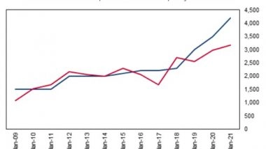 Business News | India's Fuel Ethanol Consumption to Rise to Meet E20 Target: Fitch