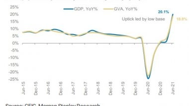 Business News | Morgan Stanley Maintains India GDP Growth Estimate of 10.5 Pc for FY22