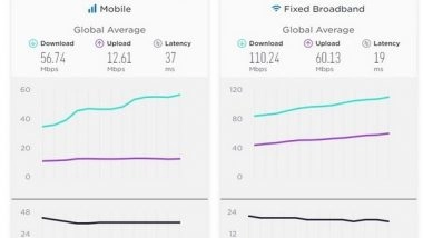 World News | Korea's High-speed Internet Speed Plummeted to 7th Place in Global Speed Test