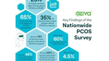 Business News | 65 Per Cent Women in India Unaware of PCOS Symptoms; Reveals Survey Conducted by OZiva