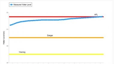 India News | River Gandak of Bihar Continues to Flow in 'extreme Flood Situation'