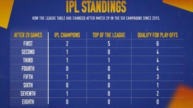 Business News | Insights on the IPL Standings After Match 29