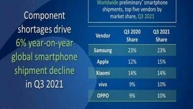 World News | Samsung Electronics Ranks First in Smartphone Market Share in Q3, Apple Retakes Second Place