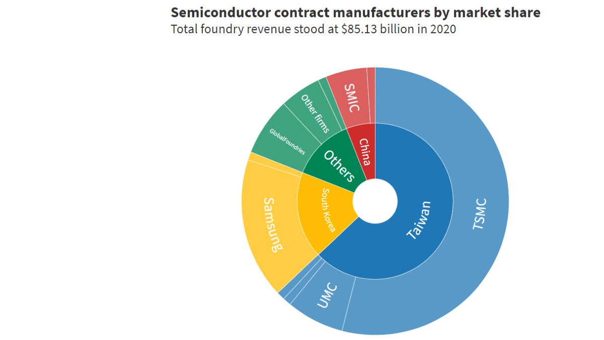 Dr Anosh Ahmed on the Ongoing Semiconductor Shortage | 📲 LatestLY