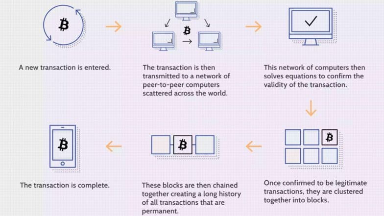 Blockchain 