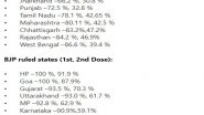India News | BJP-ruled States Ahead in Vaccination Coverage, No State Ruled by Congress, Allies Has Given First COVID-19 Dose to 90 Pc of Population