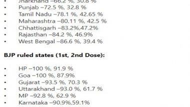 India News | BJP-ruled States Ahead in Vaccination Coverage, No State Ruled by Congress, Allies Has Given First COVID-19 Dose to 90 Pc of Population