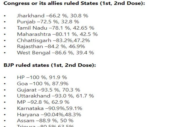 India News | BJP-ruled States Ahead in Vaccination Coverage, No State Ruled by Congress, Allies Has Given First COVID-19 Dose to 90 Pc of Population