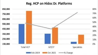 Business News | HidocDr. Adds 2,50,000 Doctors to Its Network in Pandemic