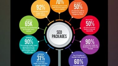 Business News | EZ Rankings Announces Launch of Advanced Packages