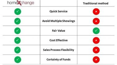 Business News | India's First Home Upgrade Service Homexchange Announces Partnerships with Marquee Developers