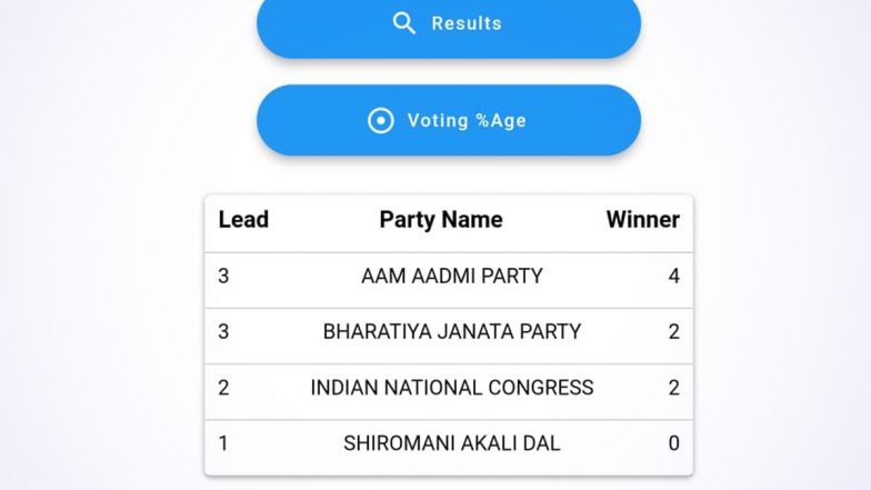 Chandigarh Municipal Corporation Election Results 2021 Latest Update: AAP Wins in 4 Wards