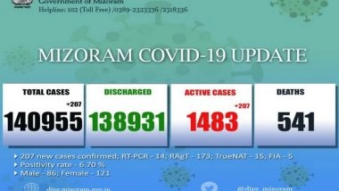 India News | Mizoram Reports 207 New COVID-19 Cases in Last 24 Hours