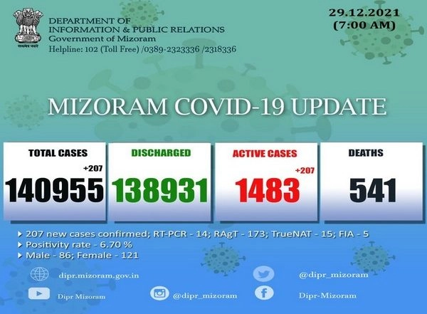 India News | Mizoram Reports 207 New COVID-19 Cases in Last 24 Hours
