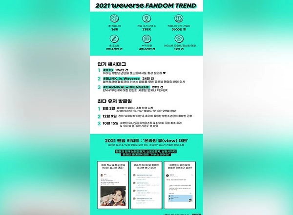 World News | Weverse Membership Subscribers Increase with BLACKPINK and BTS' Popularity