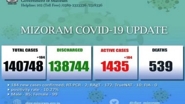 India News | Mizoram Logs 184 New COVID-19 Cases in Last 24 Hours