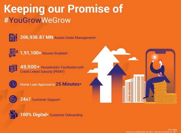 Business News | Digital India's Fastest Growing & Sustainable Home Finance Company, IIFL Home Finance Ltd. Disbursed Loans of Almost Rs 3000 Cr, in H1 of 2021-2022 FY