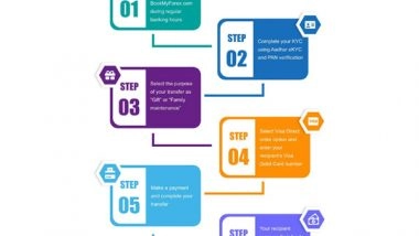 Business News | BookMyForex Starts Testing International Money Transfers to Visa Debit Cards Under RBI's Regulatory Sandbox