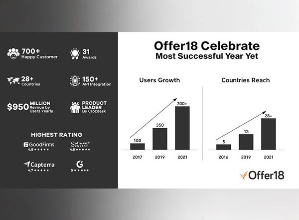 Business News | Offer18 Celebrates Excellence Ending the Year 2021 with Amazing Result