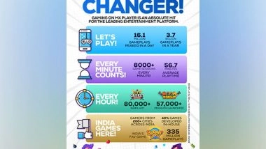 Business News | Gamers Spend Record 4.35 Billion Minutes on Games on MX in 2021