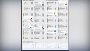 Business News | PiWheel Presents 'The Top Growing & Declining ECommerce Categories of India'
