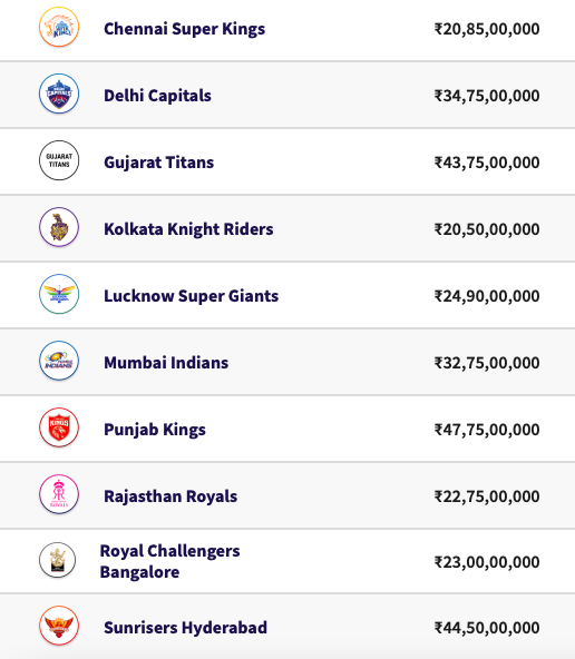 Share more than 197 total purse of ipl teams