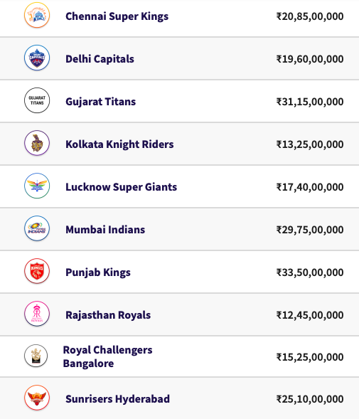 Highlight more than 183 ipl auction purse left latest