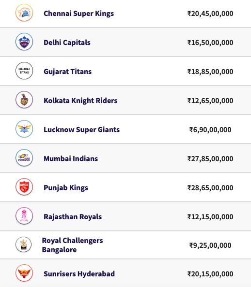 Aggregate more than 175 purse remaining for ipl teams latest