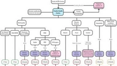 Business News | Impact of the First Guided Diabetic Retinopathy Screening to Care Continuum Program Within the Indian Public Health System