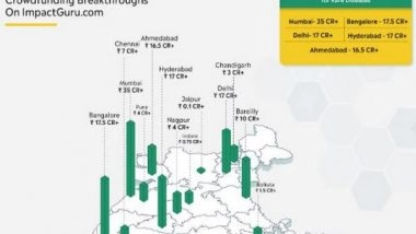 Business News | 12 Lakh+ Donors Contributed over INR 125 Cr for Rare Disease Patients on ImpactGuru: Report