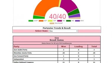 India News | Goa: BJP Wins 20 Seats, Set to Retain Power with Help of Independents; Congress Reduced to 11