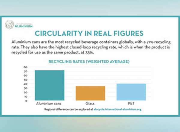 Business News | IAI Study Highlights Vital Role of Aluminium Cans in a Circular Economy