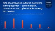 Business News | 76% of Organizations Suffered Downtime and Data Loss in 2021, System Crashes, Human Error and Cyberattacks to Blame