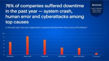 Business News | 76% of Organizations Suffered Downtime and Data Loss in 2021, System Crashes, Human Error and Cyberattacks to Blame