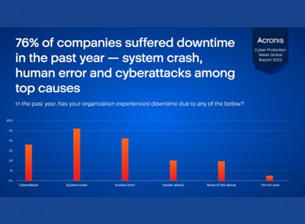 Business News | 76% of Organizations Suffered Downtime and Data Loss in 2021, System Crashes, Human Error and Cyberattacks to Blame