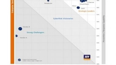 Business News | AV-Comparatives Invites Vendors to Take Part in Its World-leading Endpoint Prevention and Response (EPR) Test