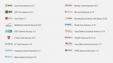 Business News | AV-Comparatives Releases Performance Test Report Showing the Impact of Security Software on System Performance