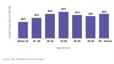Business News | Consumers Between 35 and 40 Years Most Credit Healthy: Paisabazaar's Insights Report