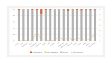 Business News | AV-Comparatives Releases Factsheet for March-April Enterprise Malware and Real-world Protection Tests
