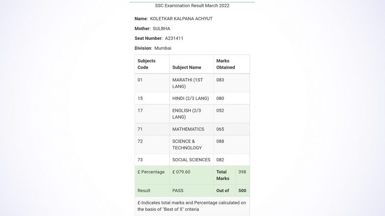 Maharashtra SSC Result 2022: Woman Clears Class 10 Exam at Age of 53, Scores 79.60%